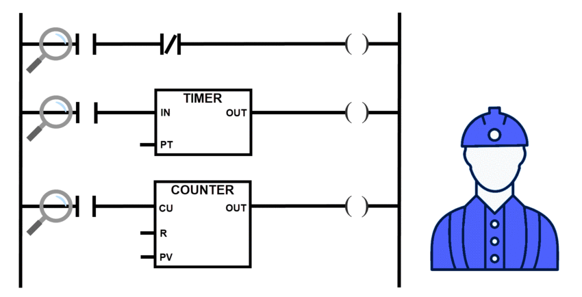 Figure 5.1: Ladder Diagram explained - Ladder Diagram rung-powered design