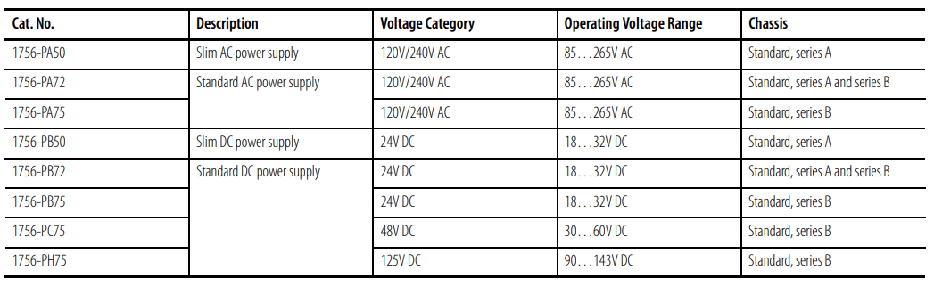 PLC ControlLogix Hardware | Allen Bradley ControlLogix Hardware Training | Chassis, Power Supply