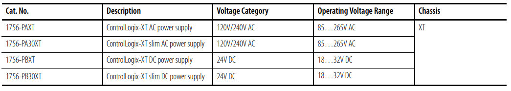PLC ControlLogix Hardware | Allen Bradley ControlLogix Hardware Training | Chassis, Power Supply RSLogix Chassis