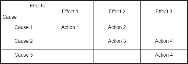 Figure 1 - Siemens PLC Programming | Cause and Effect Matrix Example Table
