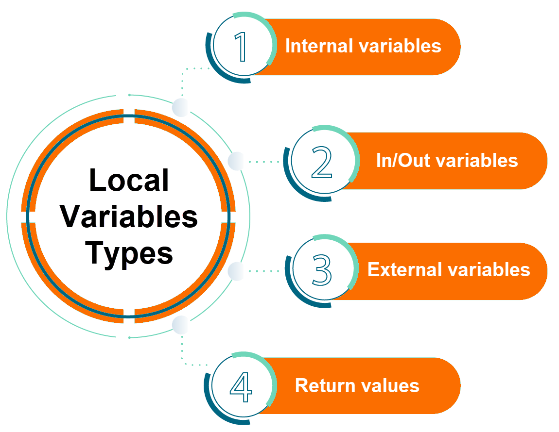 Figure 1.1 - Omron PLCÂ Programming | Local variables types
