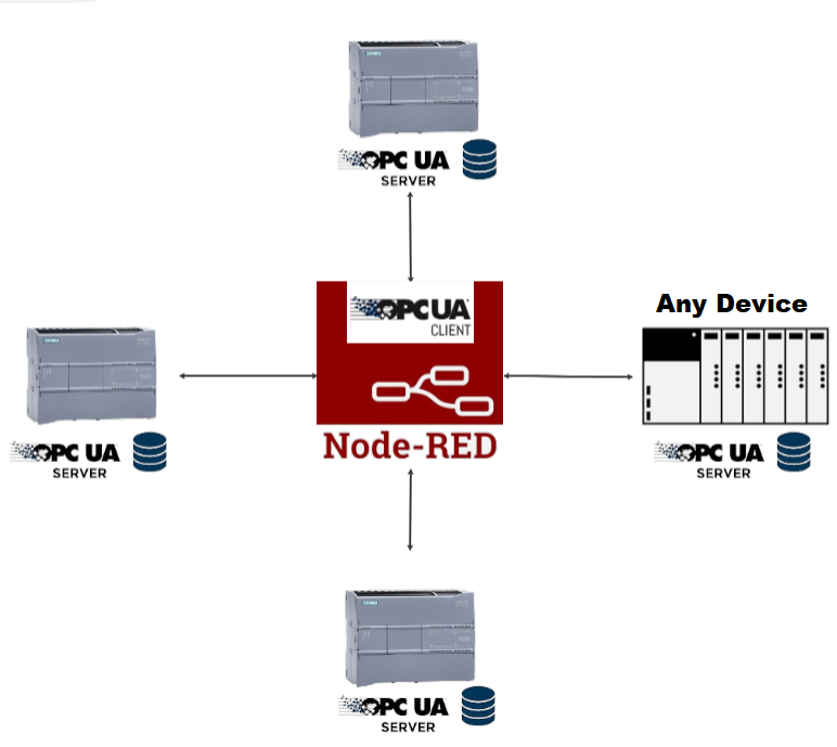 Figure 1.5 – Node-RED | sample architecture for Node-red with OPC UA.
