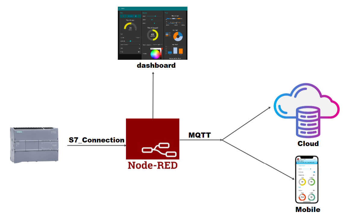 Figure 1.3 – Node-RED | sample architecture for Node-red connecting with S7-1200.