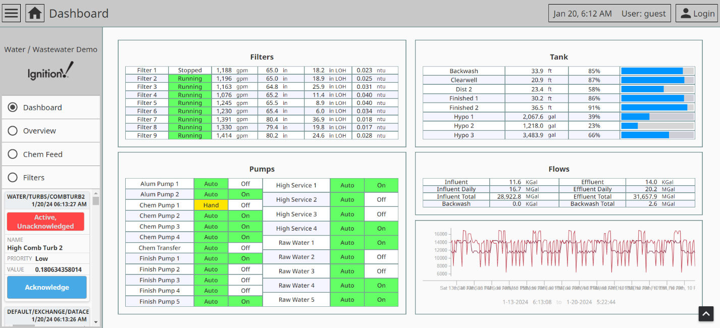 Figure 2.1 – Ignition | Water/ Wastewater Demo