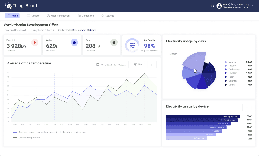Figure 3.4 – ThingsBoard | ThingsBoard project Demo Dashboard