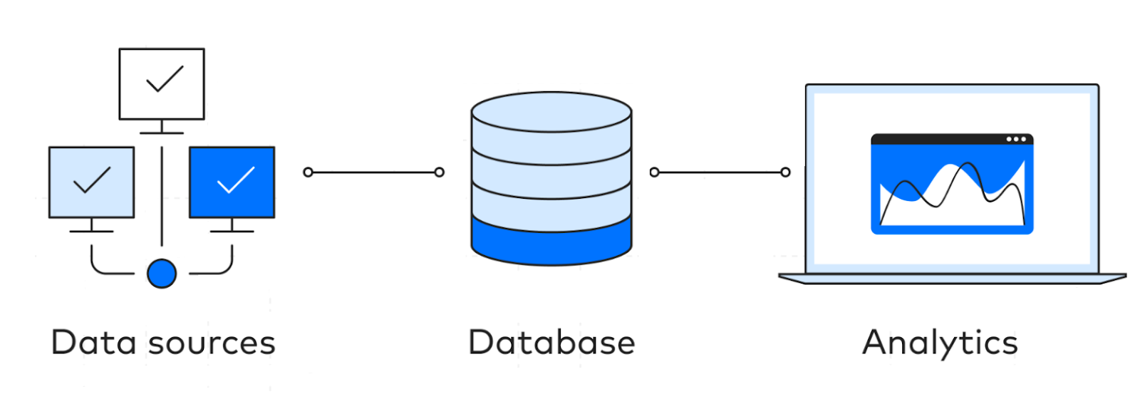 Figure 1.1 – IIoT Software | Data warehousing simple architecture.