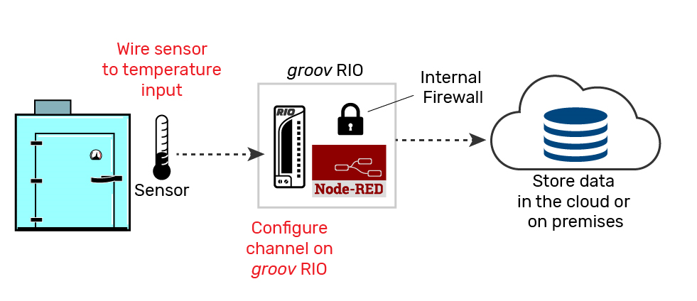  Figure 4.7 – groov Rio Simple Architecture for Storing Temp Data