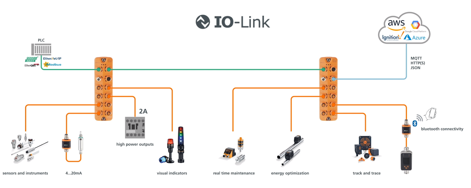  Figure 7.3 – IO-Link Architecture