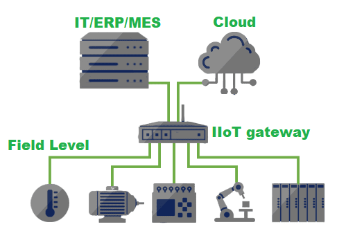 Figure 5.1 – IIoT Gateway Architecture  