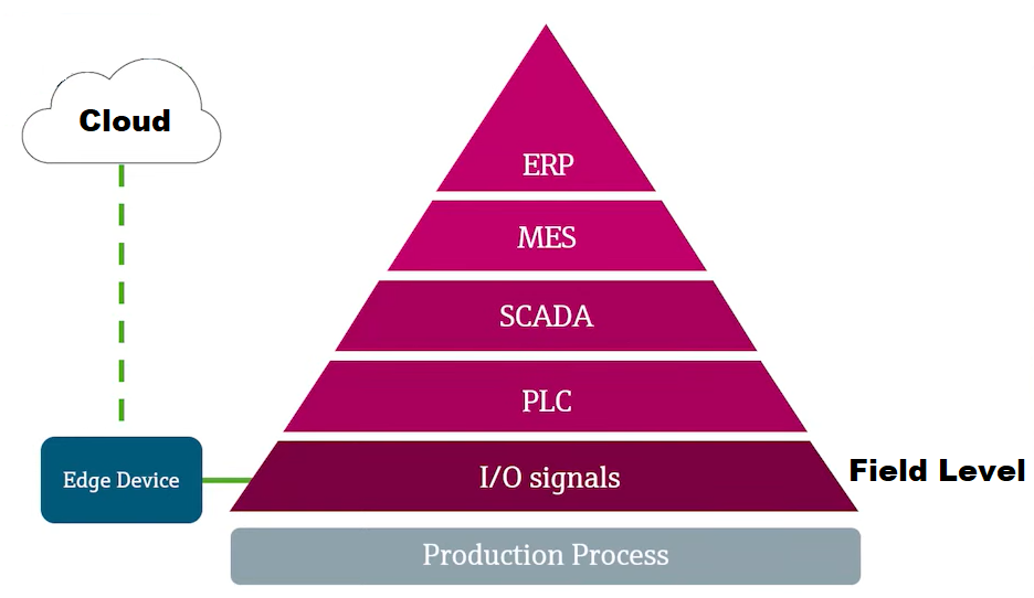  Figure 2.1 - IIoT Devices | Edge Device With Automation Pyramid