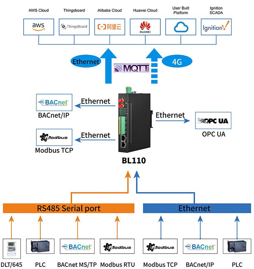  Figure 6.11 – BL110 Application diagram