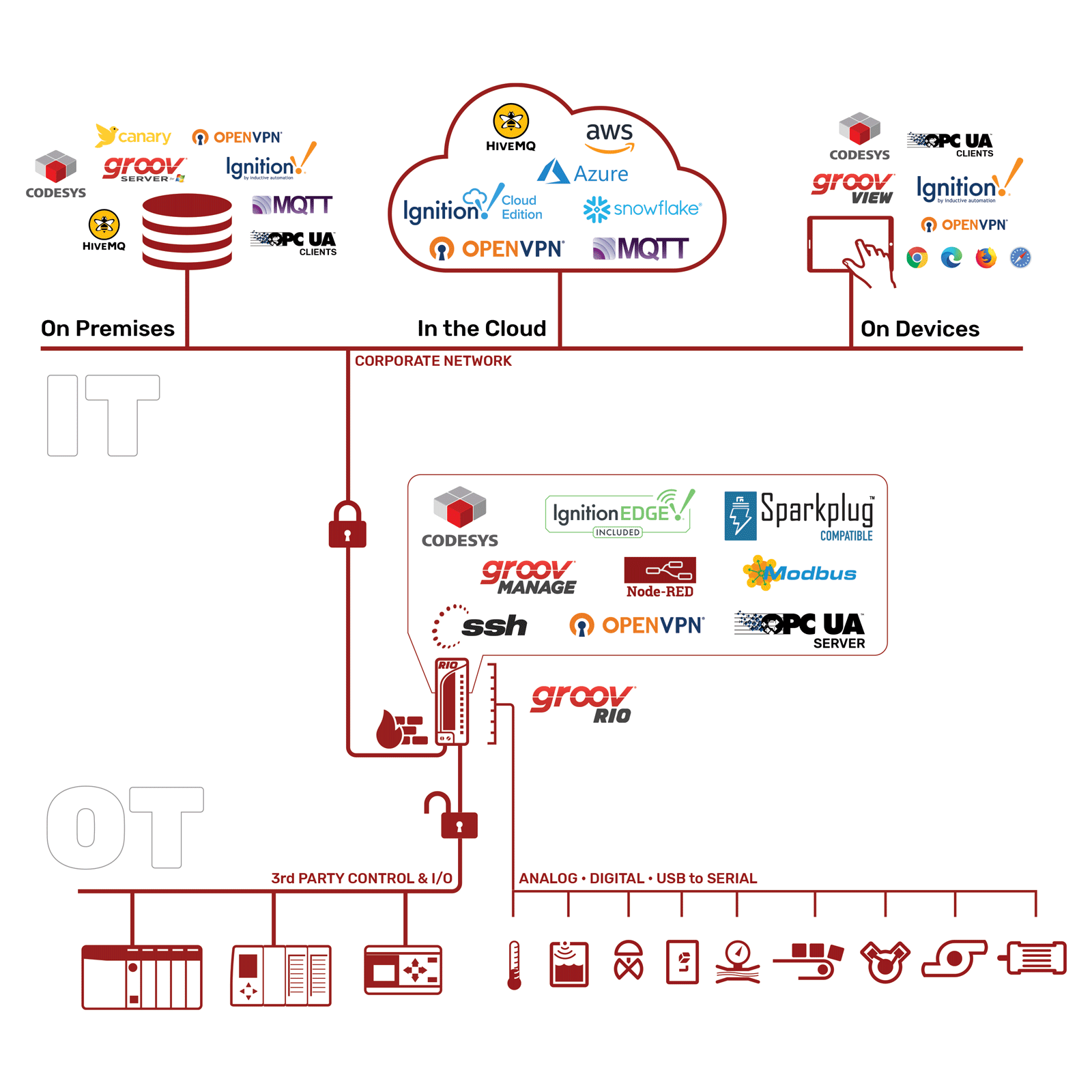  Figure 4.8 – groov RIO IIoT Architecture 