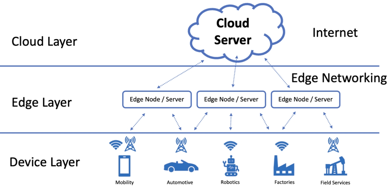  Figure 3.1 – Simple Edge Computing Architecture