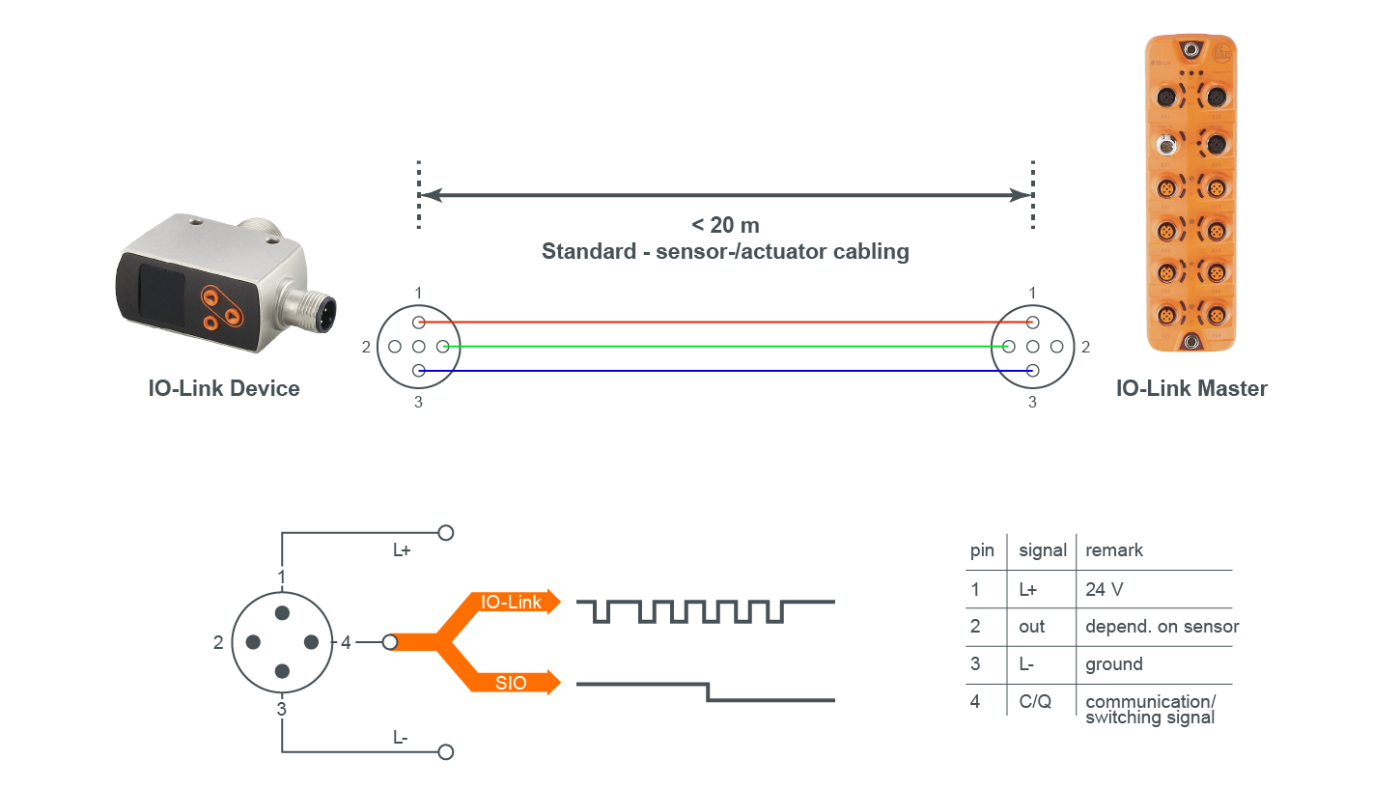 Figure 7.2 – IO Link Master