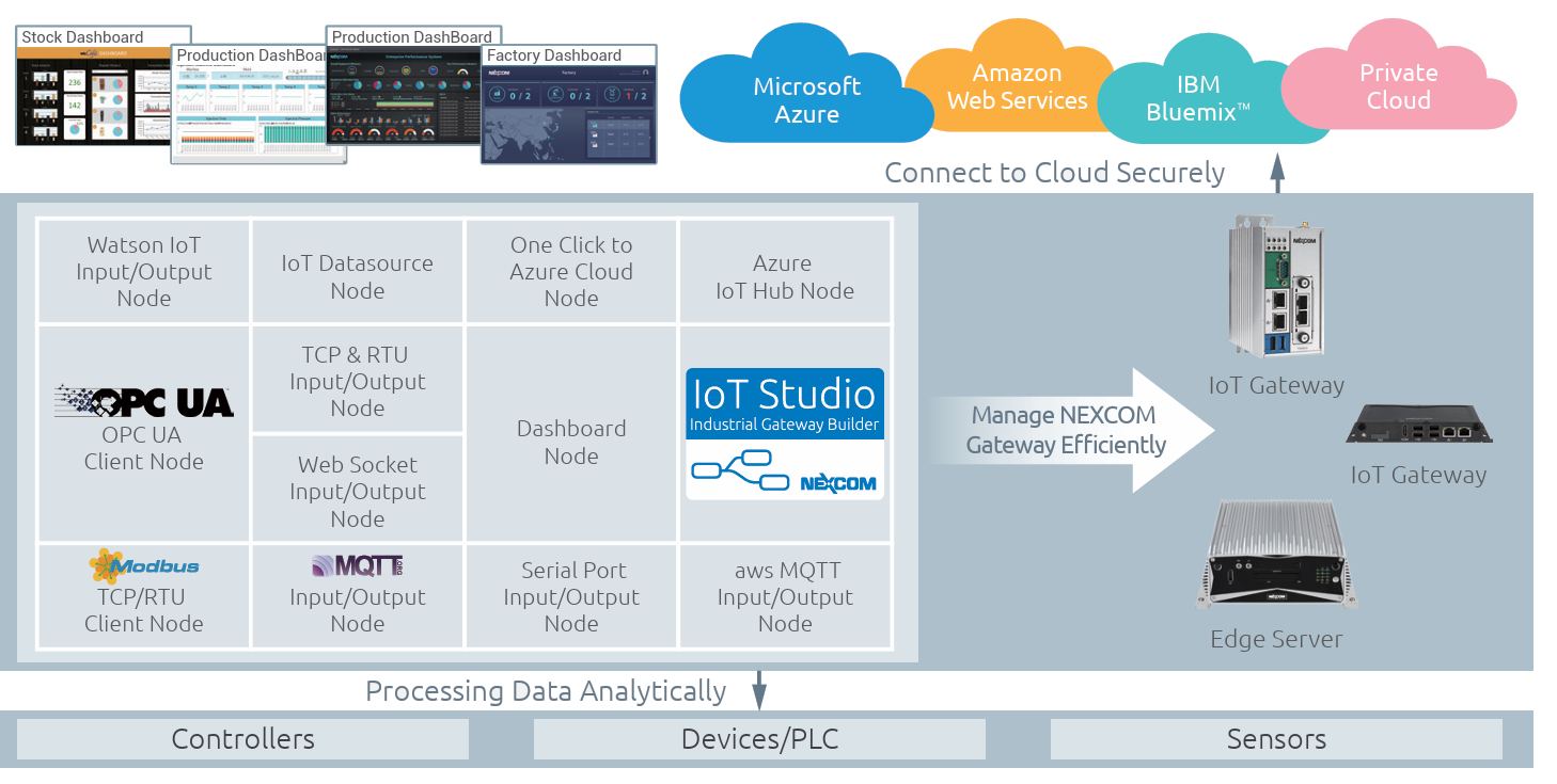  Figure 6.8 – Nexcom IIoT Architecture 