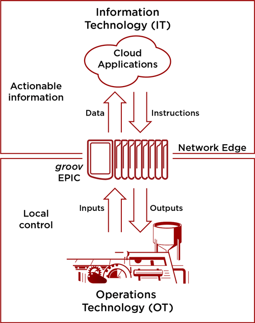 Figure 1.1 – IIoT Devices | IT / OT Industrial Automation Architecture