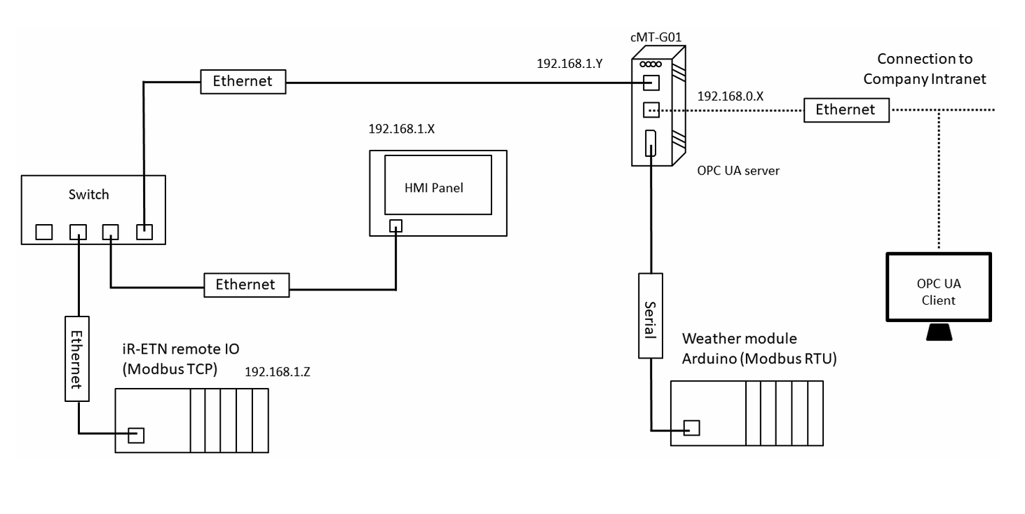  Figure 6.3 – cMT-G01 with OPC UA Server and Modbus Gateway
