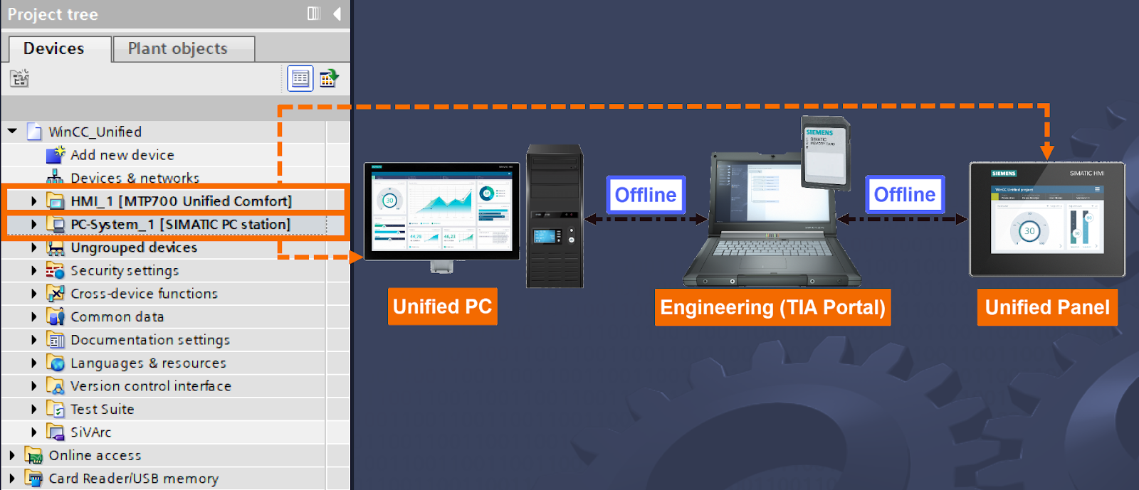 Figure 6.1: WinCC Unified: offline transfer - Hardware configuration