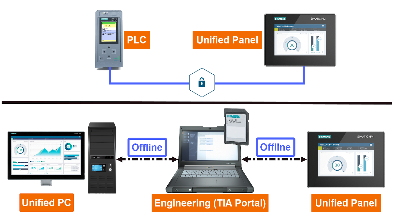 Figure 1.1: WinCC Unified: secure downloads & offline transfer - Application overall overview