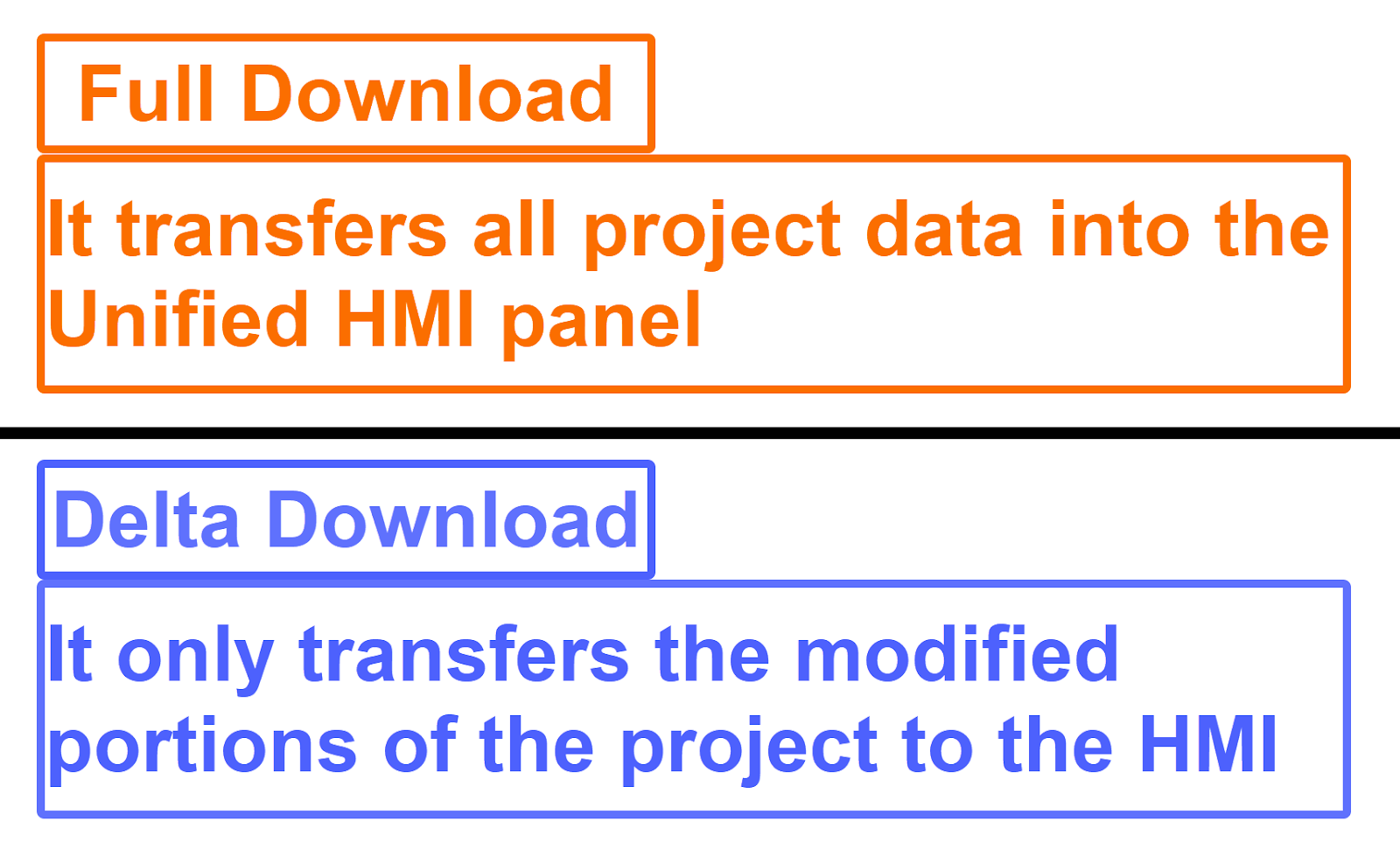 Figure 7.1: WinCC Unified: offline transfer - Full download vs delta download