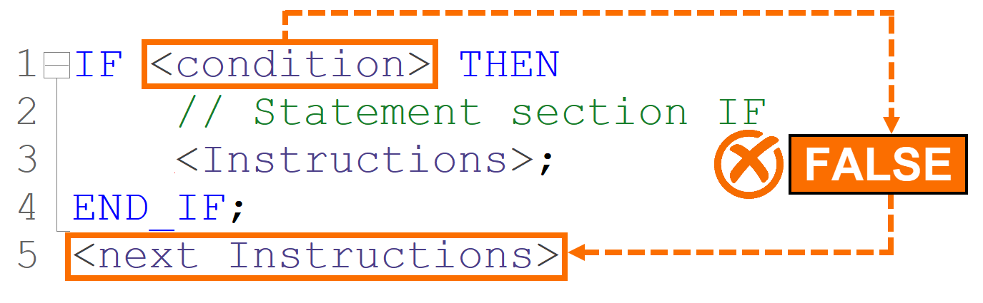 Figure 4.3: IF statements in SCL - When the condition fails in IF-THEN