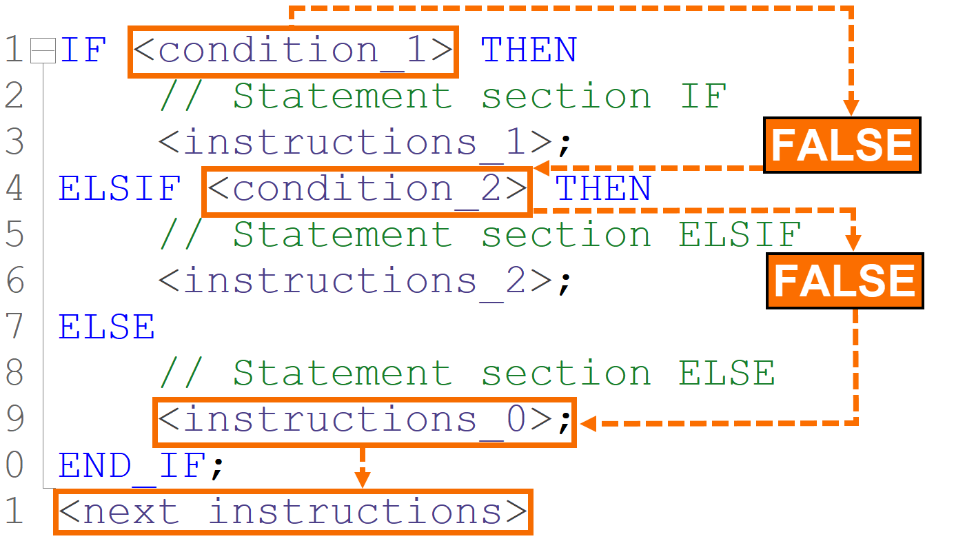 Figure 6.4: IF statements in SCL - When no conditions are met in IF-THEN-ELSIF-ELSE