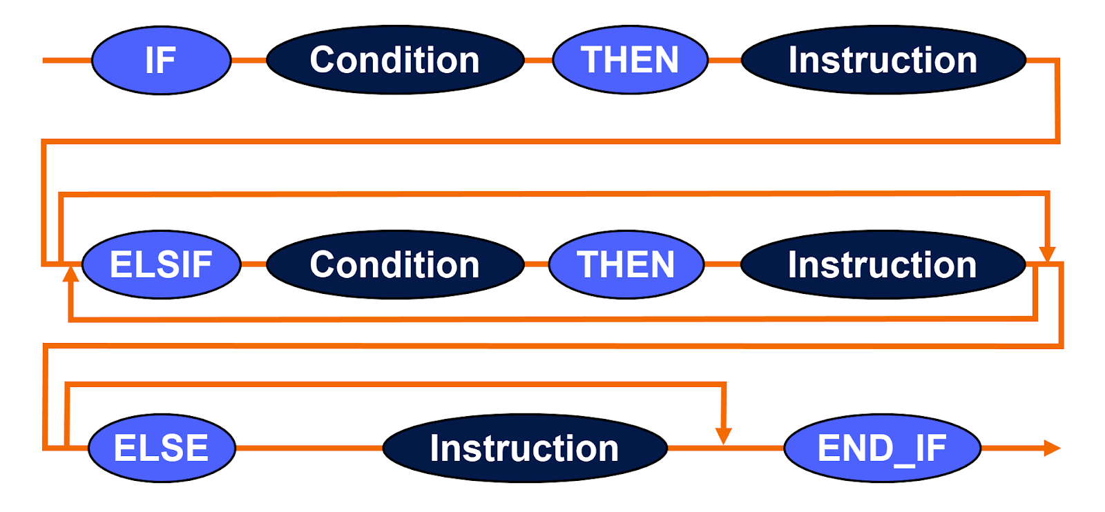 Figure 1.1: IF statements in SCL - Structure of IF statements in programming