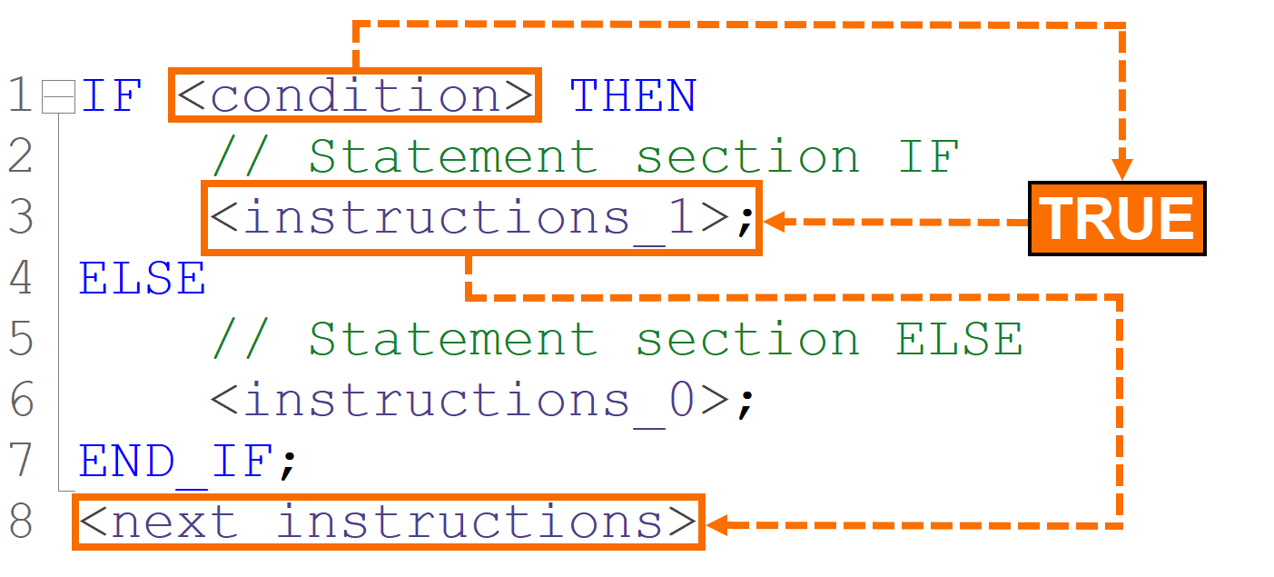Figure 5.2: IF statements in SCL - True condition handling in IF-THEN-ELSE