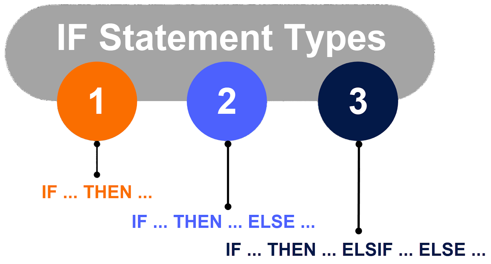 Figure 3.1: IF statements in SCL - IF statements types