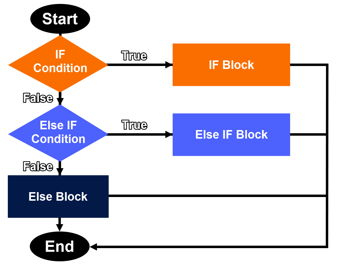 Figure 2.1: IF statements in SCL - IF statements flowchart 
