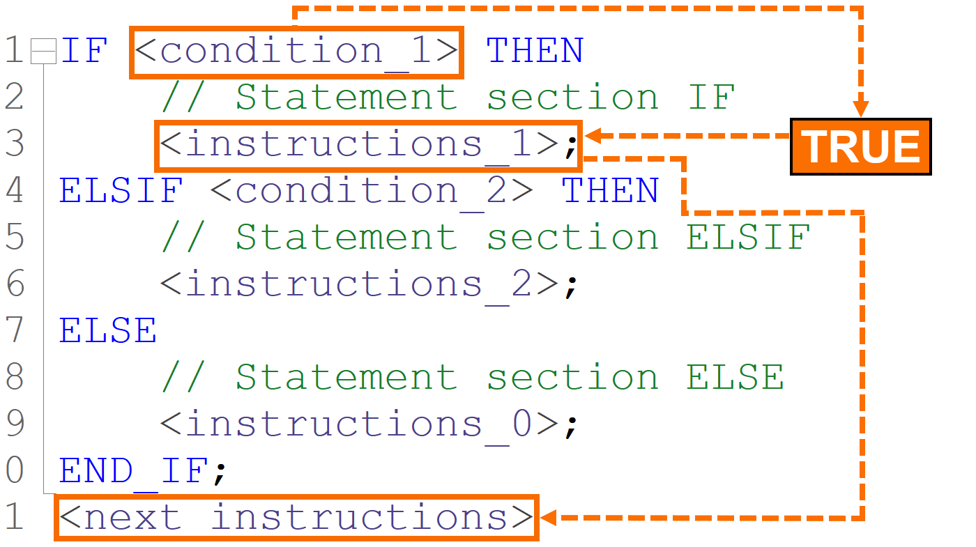 Figure 6.2: IF statements in SCL - First condition check in IF-THEN-ELSIF-ELSE