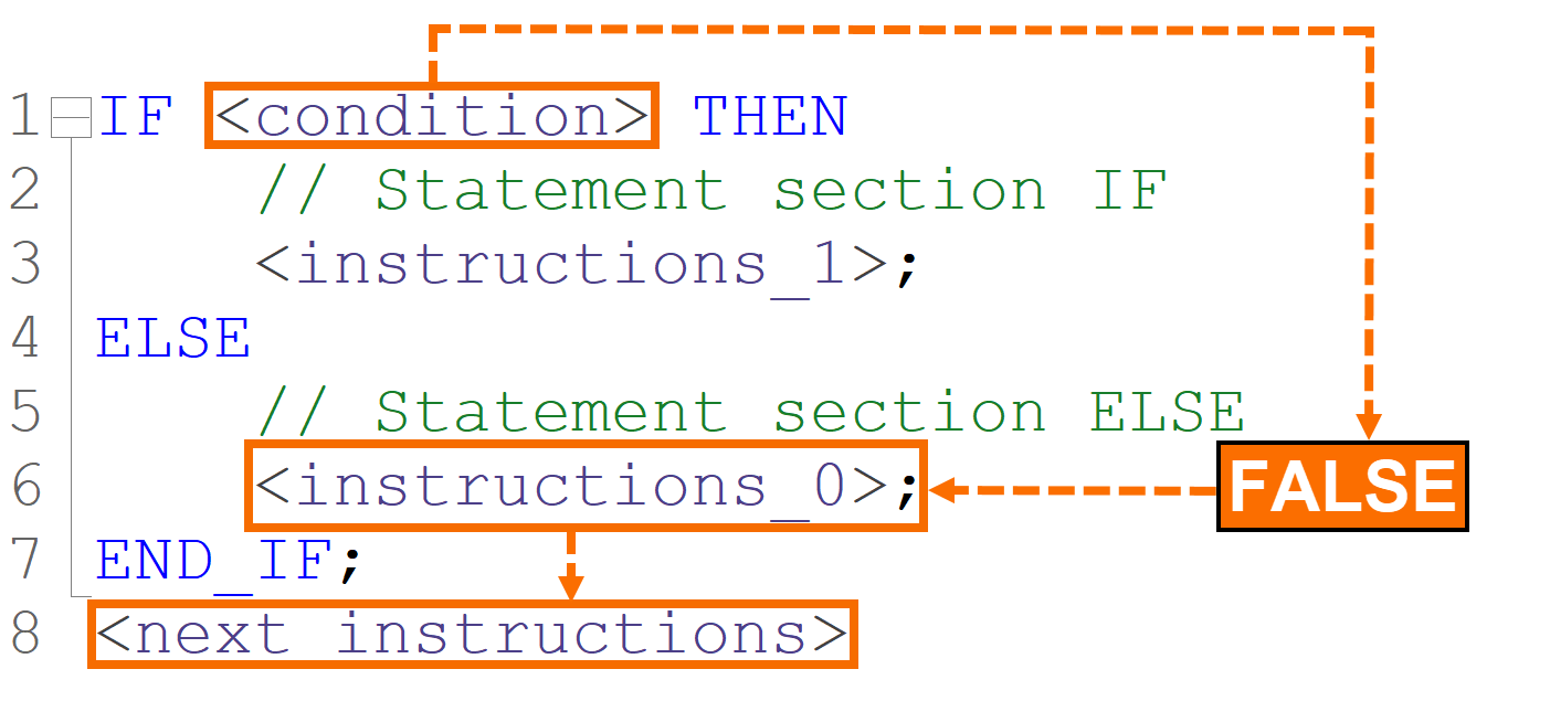 Figure 5.3: IF statements in SCL - Handling false condition in IF-THEN-ELSE 