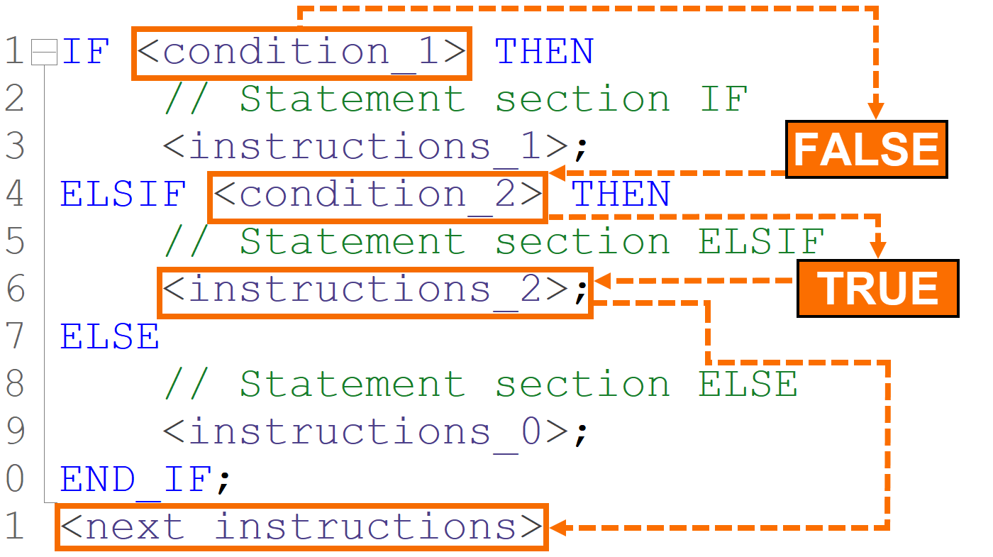 Figure 6.3: IF statements in SCL - Second condition check in IF-THEN-ELSIF-ELSE