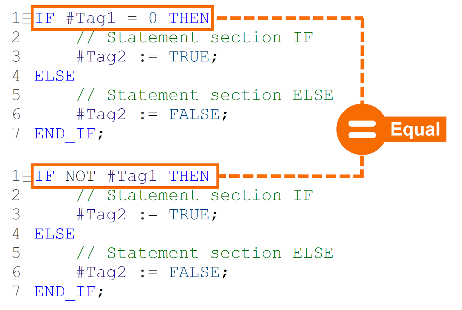 Figure 7.3: IF statements in SCL - Using NOT for zero-based conditions