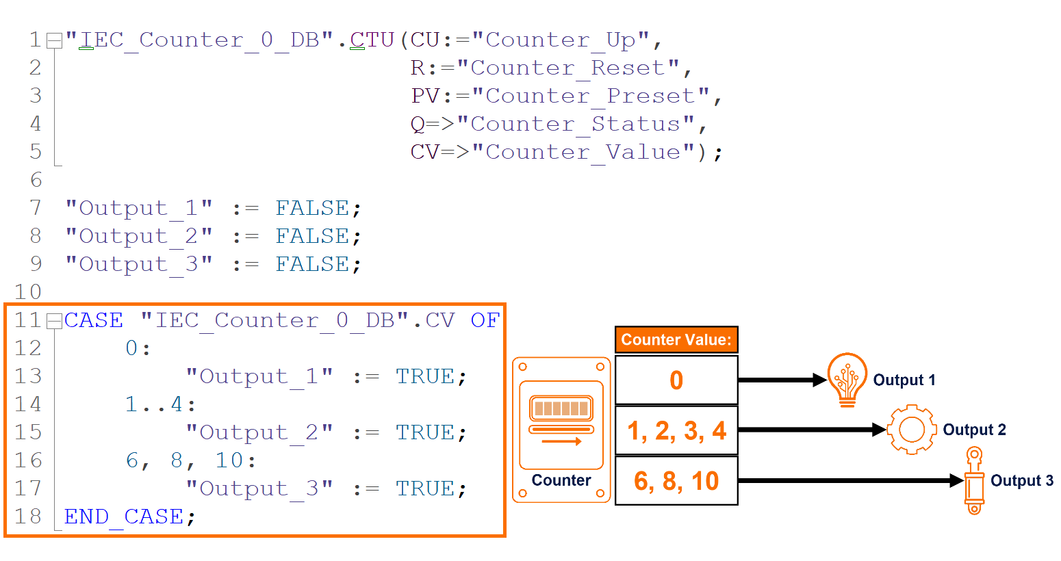 Figure 5.5: CASE statement in SCL - Executing commands based on counter values