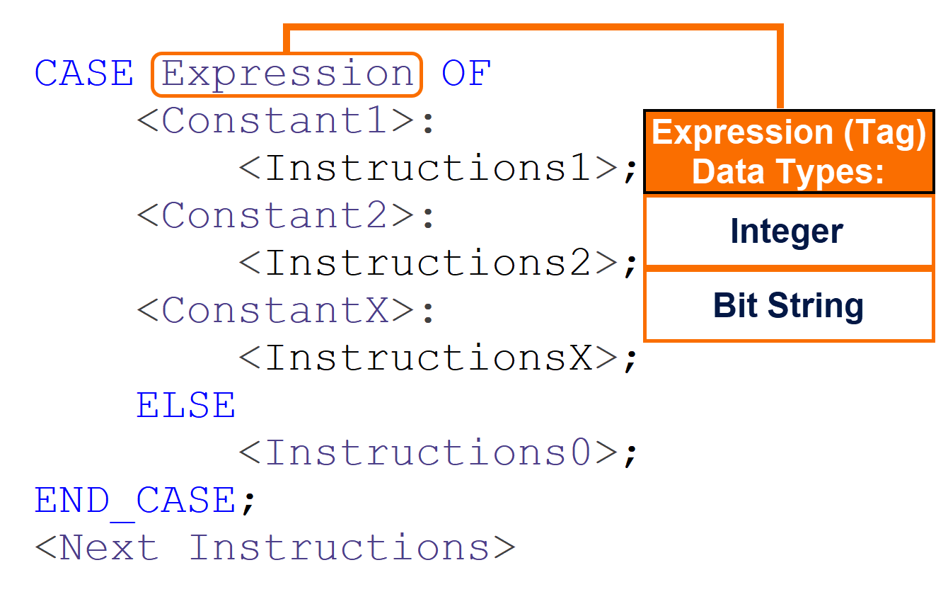 Figure 4.1: CASE statement in SCL - CASE expression/tag & data type rules