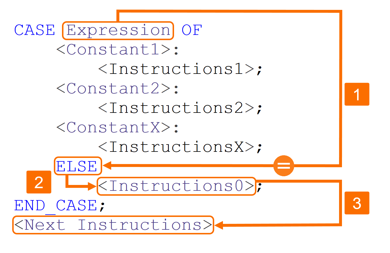 Figure 3.4: CASE statement in SCL - Using ELSE as a CASE fallback