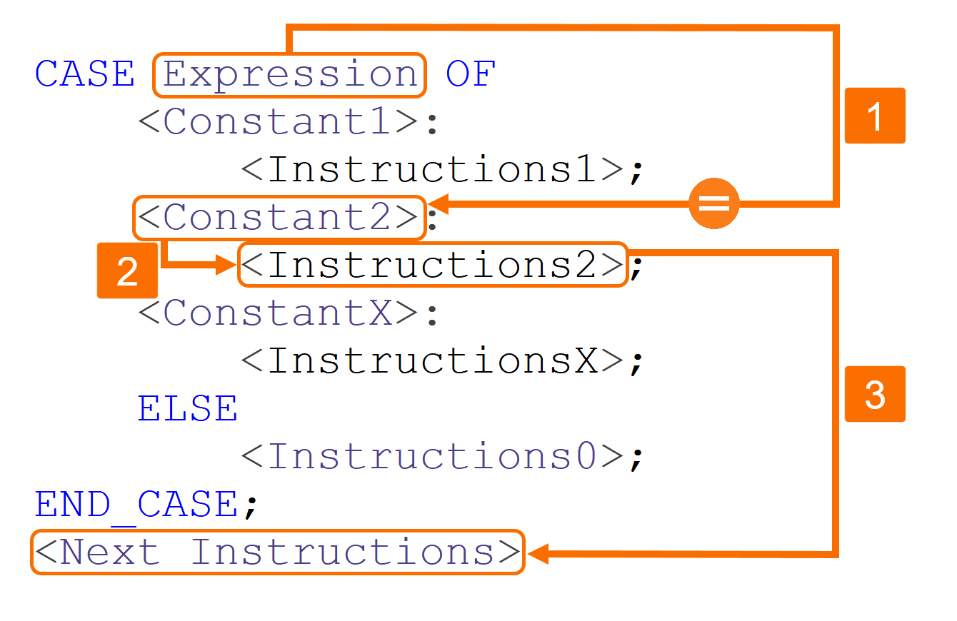 Figure 3.2: CASE statement in SCL - Systematic constant checks