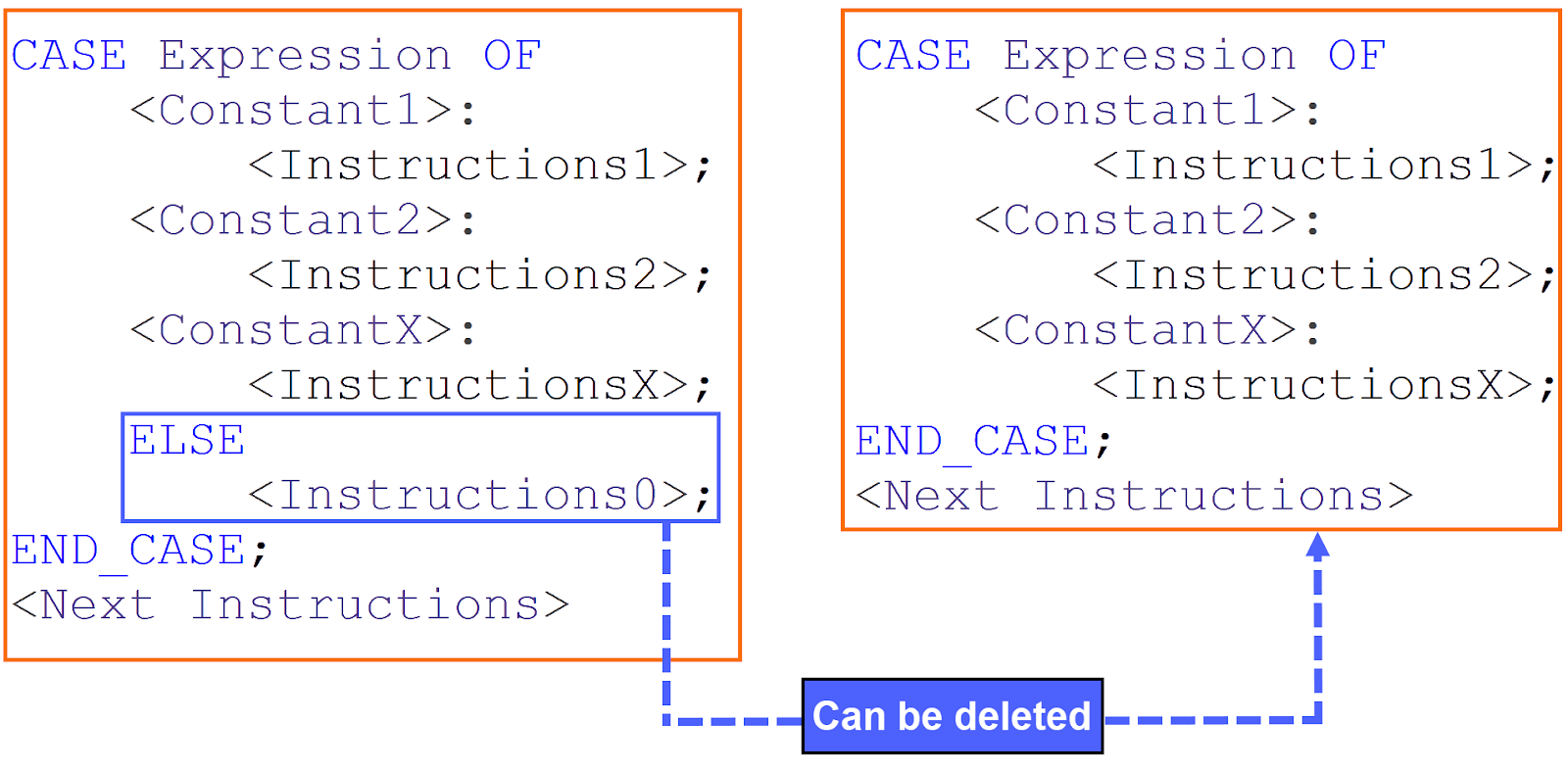 Figure 3.5: CASE statement in SCL - Non-mandatory ELSE in CASE statement