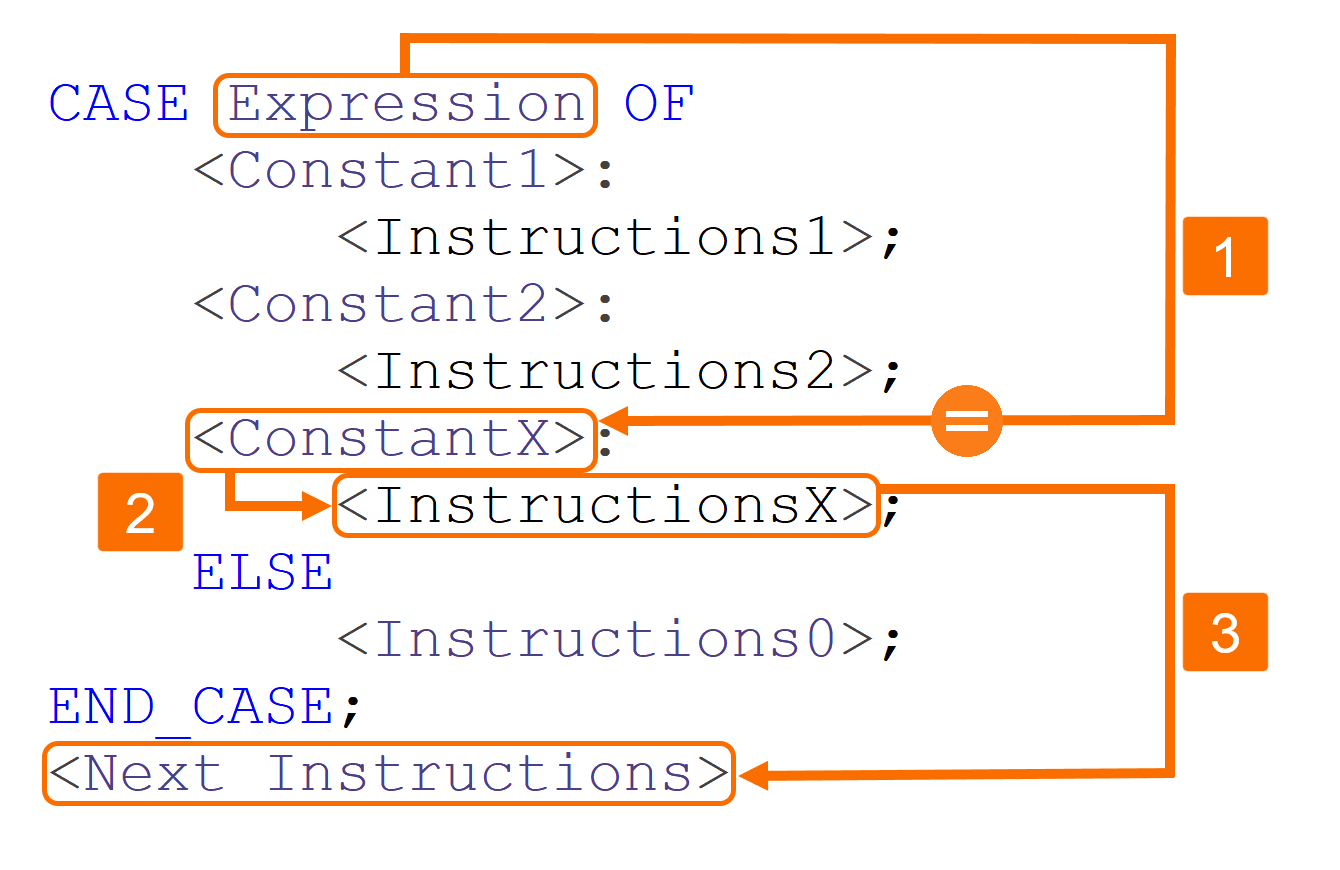 Figure 3.3: CASE statement in SCL - CASE statement iterative evaluation