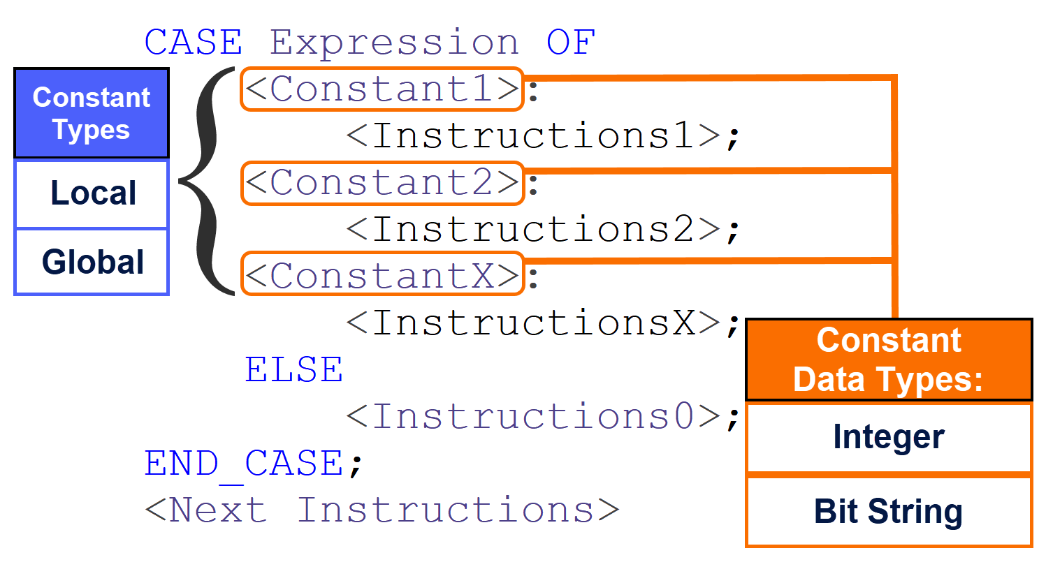 Figure 4.2: CASE statement in SCL - Constants scope & data type matching