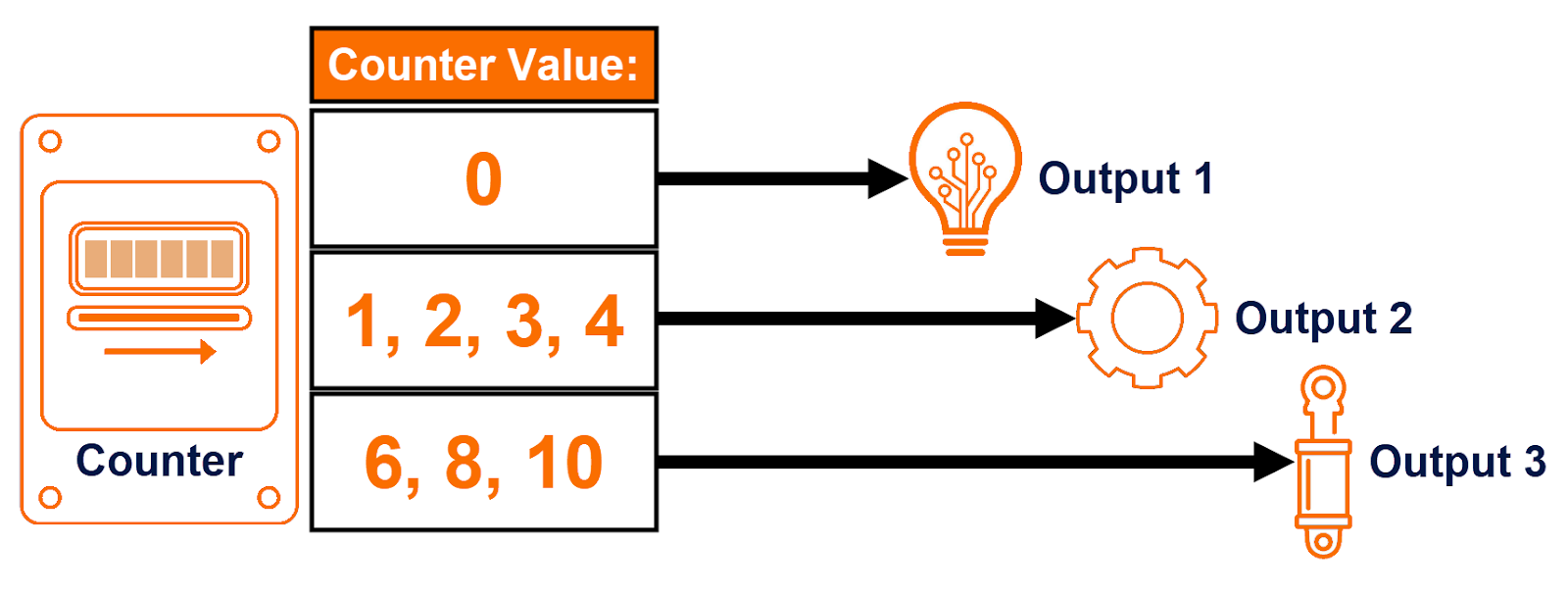 Figure 5.1: CASE statement in SCL - Application example overview of CASE statement