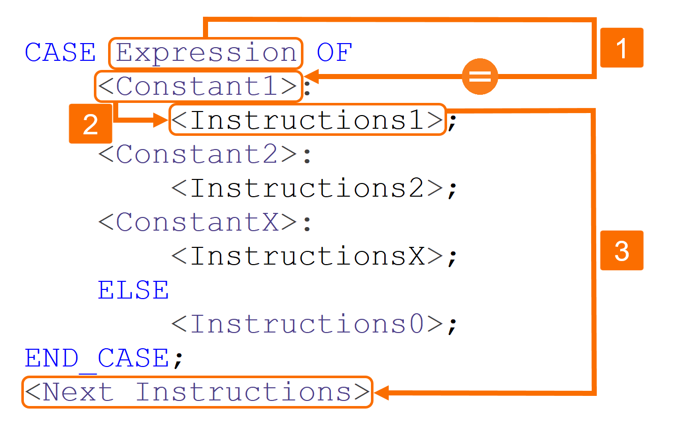 Figure 3.1: CASE statement in SCL - Immediate action & flow continuation