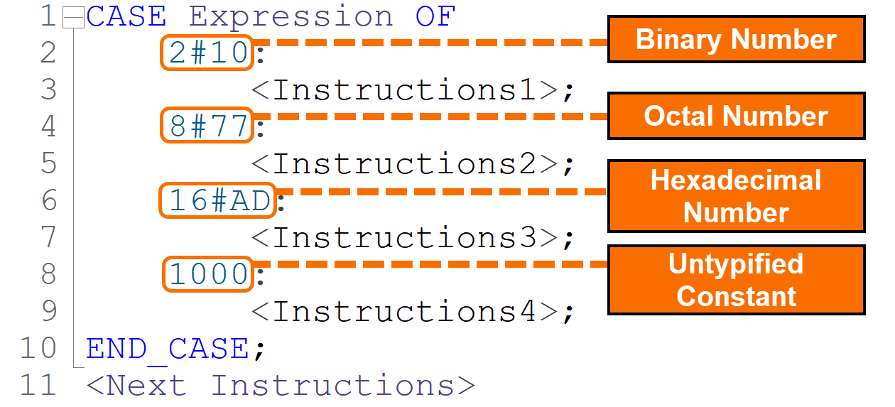 Figure 4.3: CASE statement in SCL - Representing bit strings