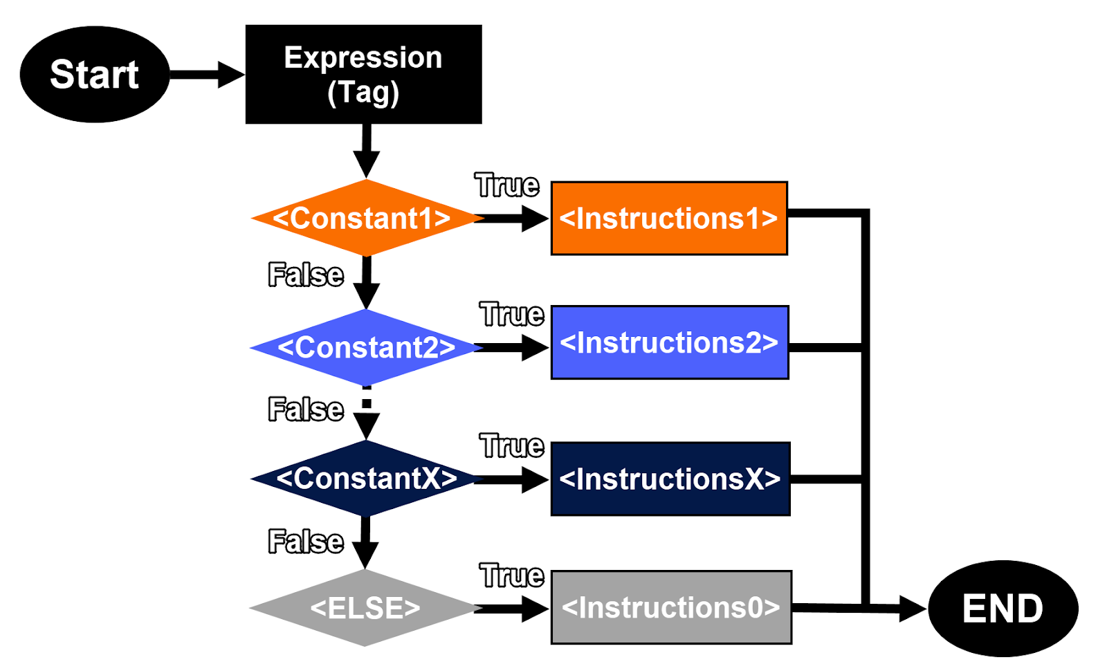 Figure 2.1: CASE statement in SCL - CASE statement flowchart