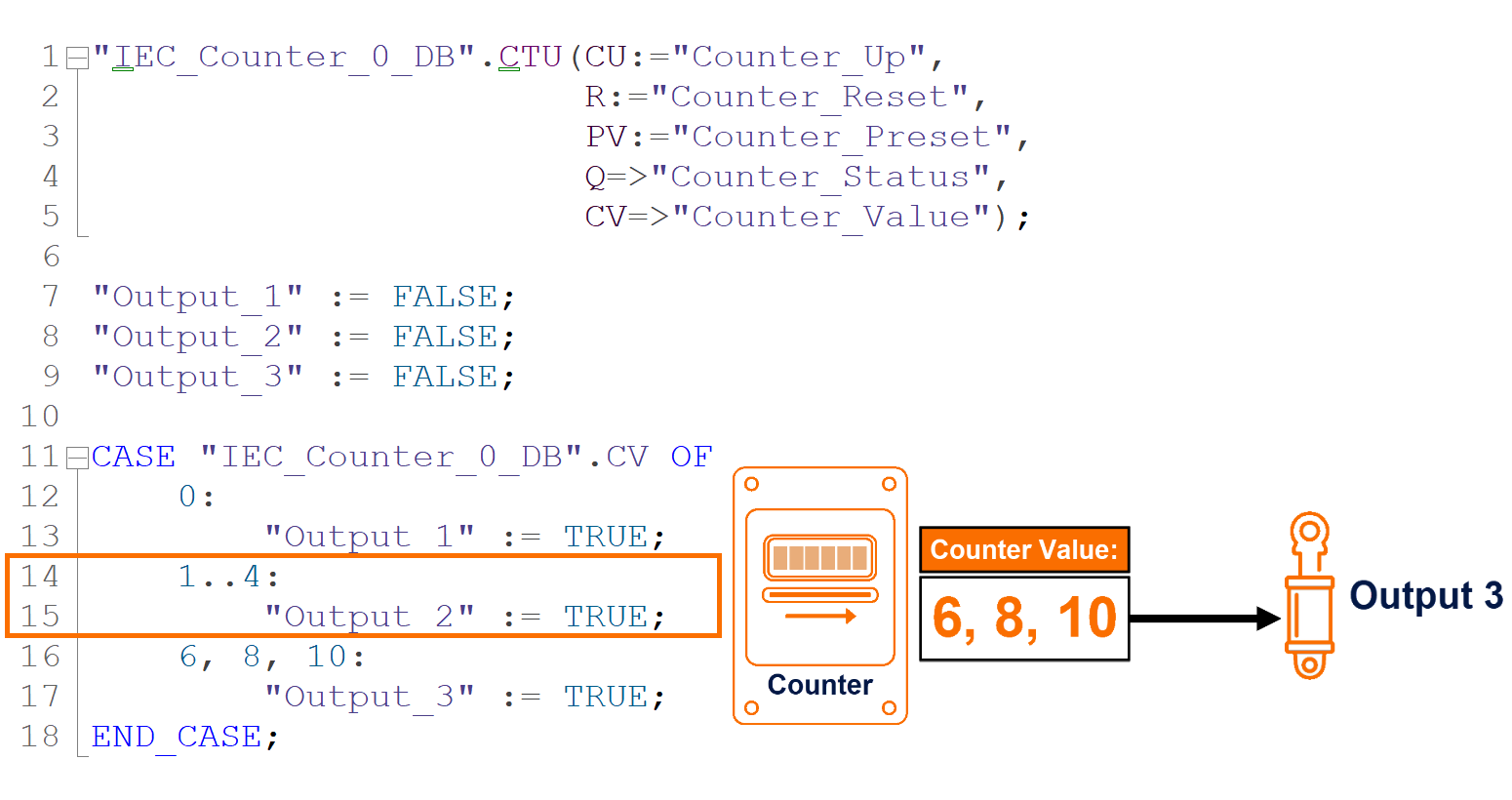 Figure 5.8: CASE statement in SCL - Discrete counter values driving specific output