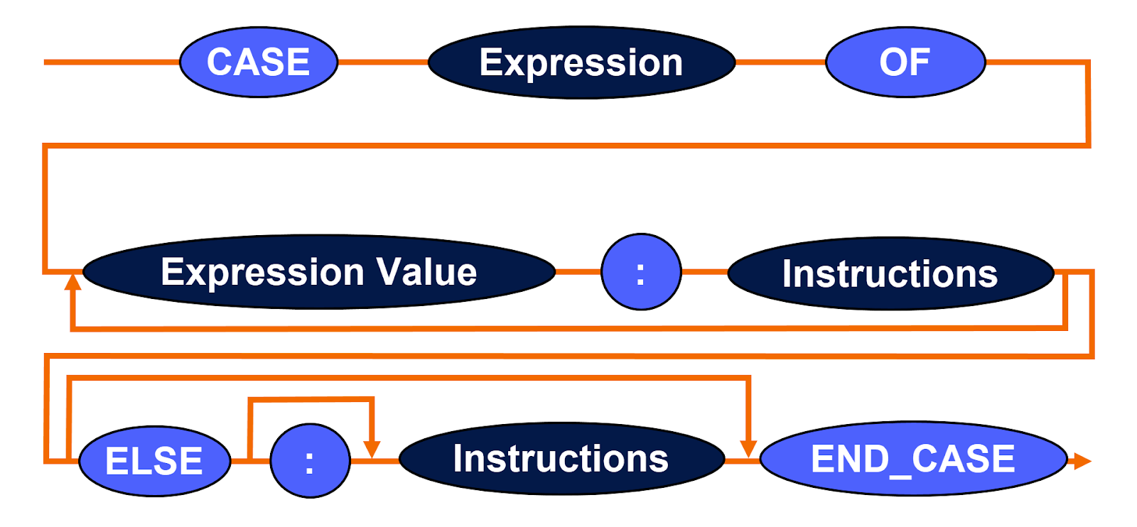 Figure 1.1: CASE statement in SCL - Structure of CASE statement in programming