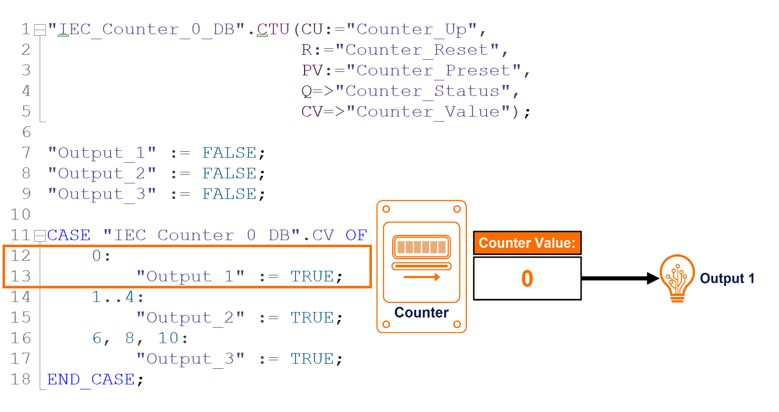 Figure 5.6: CASE statement in SCL - Zero-count trigger for output activation