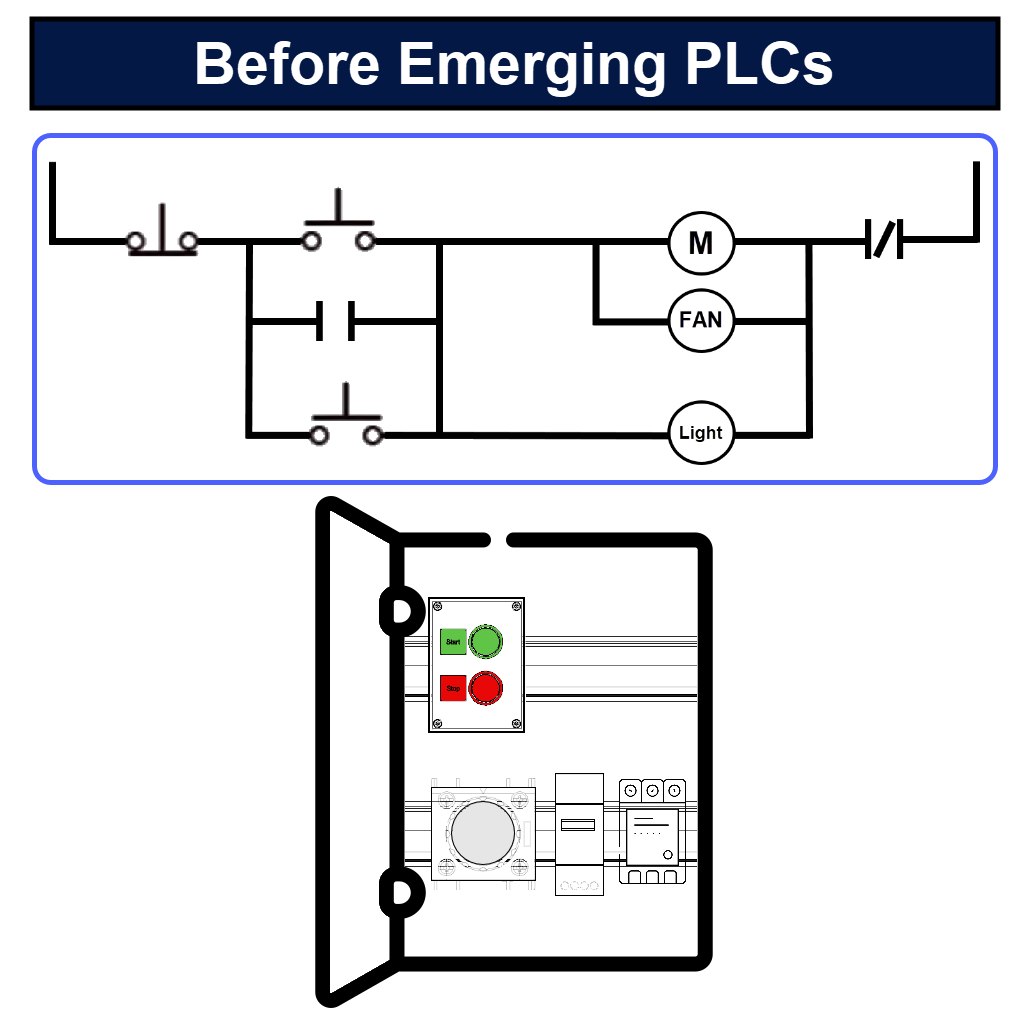 Figure 2.3: Ladder Diagram explained - Before the emergence of PLCs