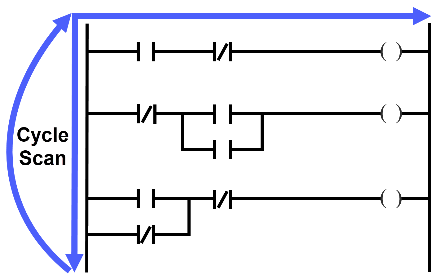 Figure 4.1: Ladder Diagram explained - Ladder Diagram program flow 